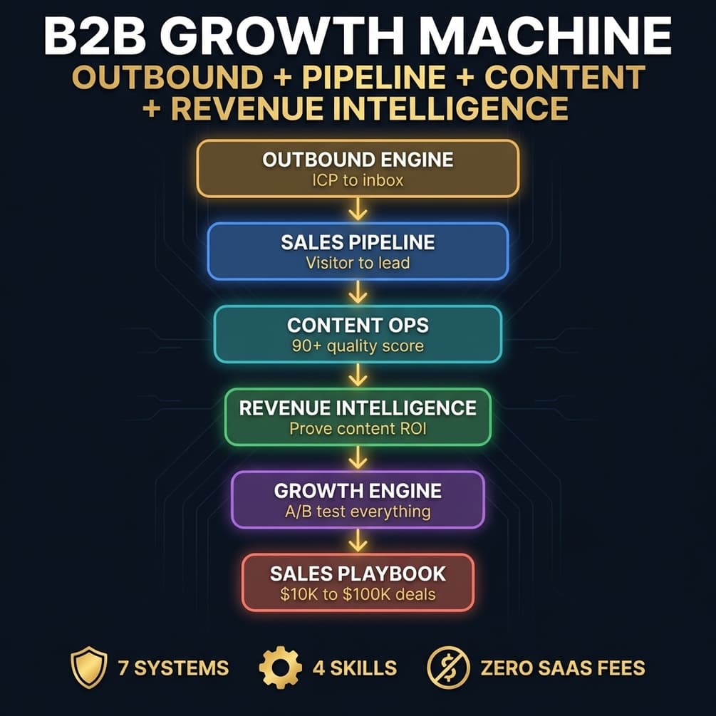 B2B Growth Machine
